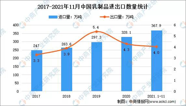 2021年1-11月中國乳制品行業(yè)貿(mào)易情況分析:出口量增長21.9%1.jpg 2021年1-11月中國乳制品行業(yè)貿(mào)易情況分析:出口量增長21.9%1.jpg