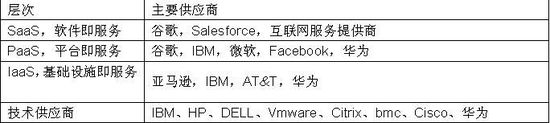 華為要進(jìn)軍云計(jì)算 都挑戰(zhàn)了誰(shuí)呢？