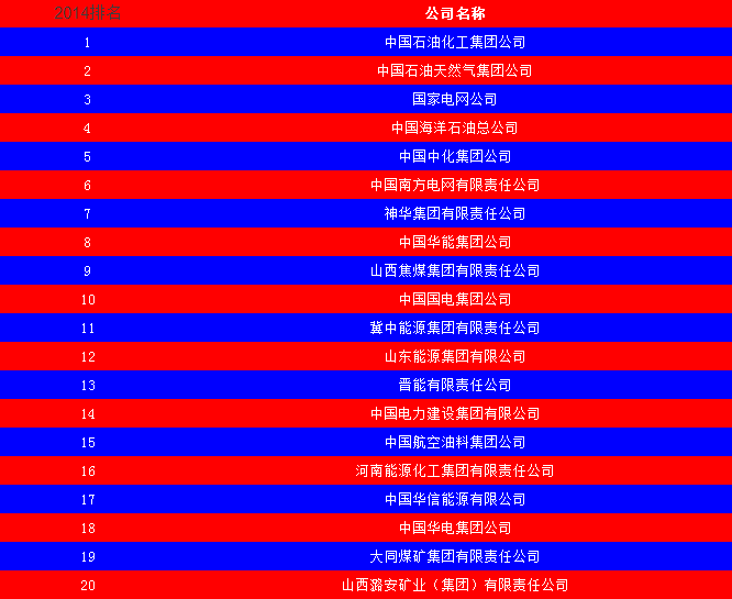 2014中國能源集團(tuán)500強(qiáng)公布：五大發(fā)電、兩網(wǎng)排名如何？