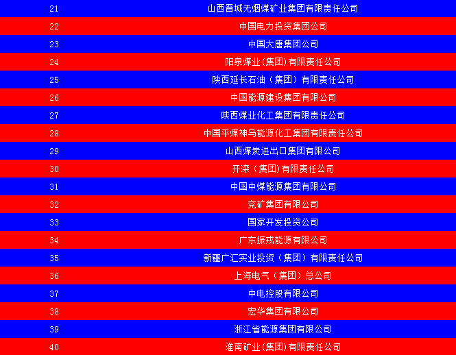 2014中國能源集團(tuán)500強(qiáng)公布：五大發(fā)電、兩網(wǎng)排名如何？