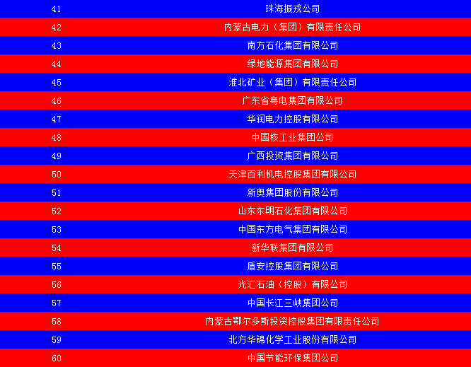 2014中國(guó)能源集團(tuán)500強(qiáng)公布：五大發(fā)電、兩網(wǎng)排名如何？