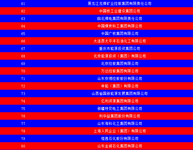 2014中國(guó)能源集團(tuán)500強(qiáng)公布：五大發(fā)電、兩網(wǎng)排名如何？