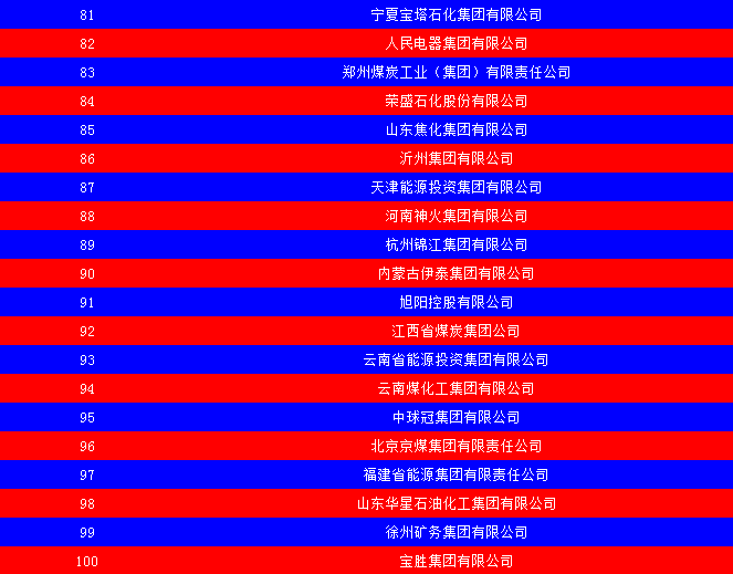 2014中國能源集團500強公布：五大發(fā)電、兩網(wǎng)排名如何？