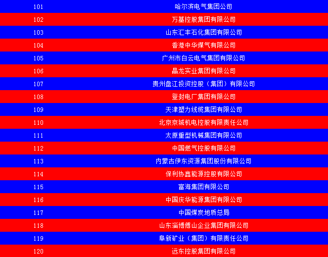 2014中國能源集團500強公布：五大發(fā)電、兩網(wǎng)排名如何？