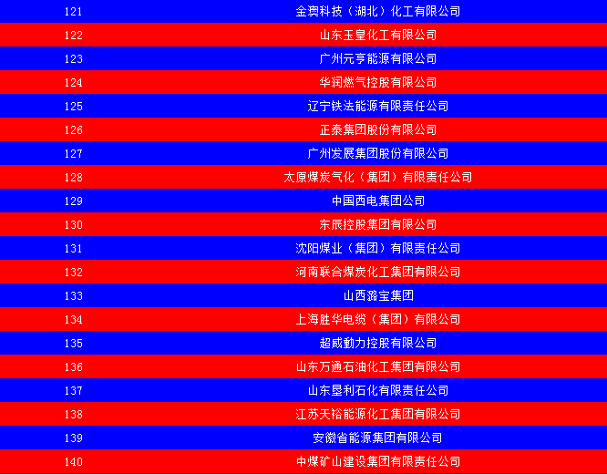 2014中國(guó)能源集團(tuán)500強(qiáng)公布：五大發(fā)電、兩網(wǎng)排名如何？