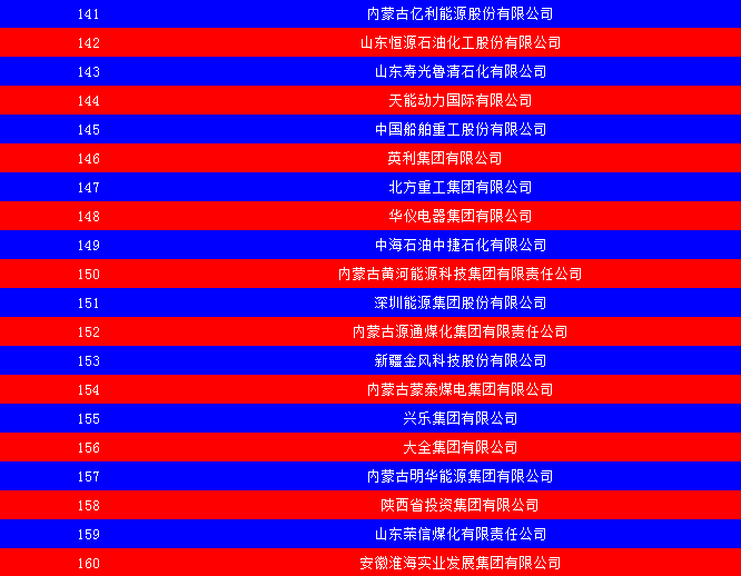 2014中國(guó)能源集團(tuán)500強(qiáng)公布：五大發(fā)電、兩網(wǎng)排名如何？