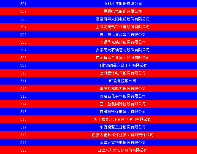 2014中國能源集團500強公布：五大發(fā)電、兩網(wǎng)排名如何？
