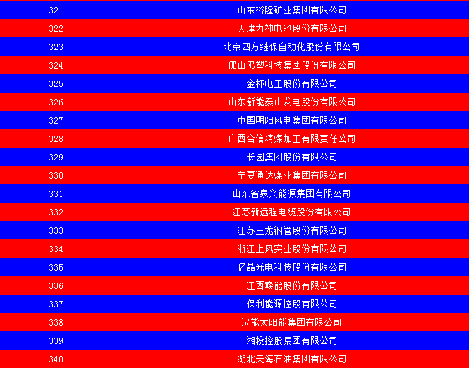 2014中國(guó)能源集團(tuán)500強(qiáng)公布：五大發(fā)電、兩網(wǎng)排名如何？