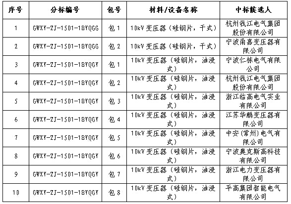 大單花落誰家！國網(wǎng)17個(gè)網(wǎng)省2015年第一批配網(wǎng)設(shè)備中標(biāo)名單