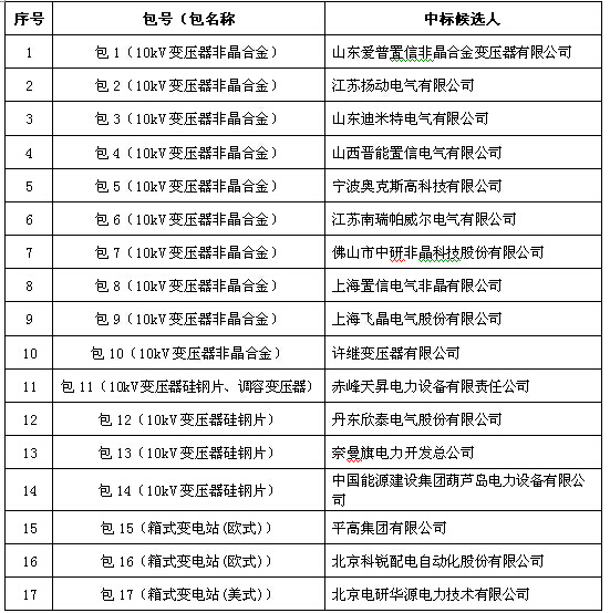大單花落誰(shuí)家！國(guó)網(wǎng)17個(gè)網(wǎng)省2015年第一批配網(wǎng)設(shè)備中標(biāo)名單