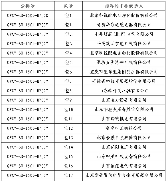 大單花落誰家！國網(wǎng)17個網(wǎng)省2015年第一批配網(wǎng)設(shè)備中標名單