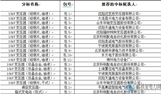 大單花落誰家！國網(wǎng)17個網(wǎng)省2015年第一批配網(wǎng)設備中標名單