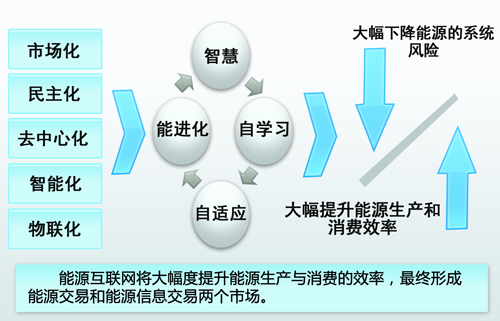 中國能源互聯(lián)網(wǎng)的路徑選擇：以清潔能源為主導(dǎo)、以電力為中心（圖）