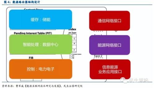 中國(guó)能源互聯(lián)網(wǎng)的路徑選擇:以清潔能源為主導(dǎo)、以電力為中心(圖)