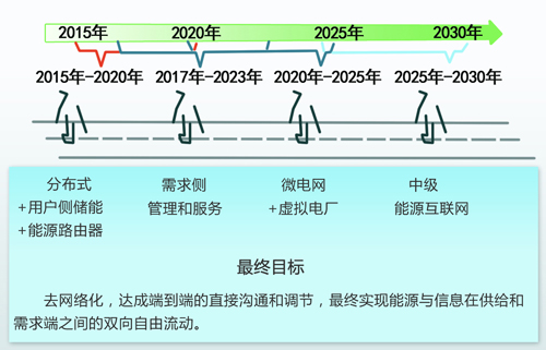 中國(guó)能源互聯(lián)網(wǎng)的路徑選擇:以清潔能源為主導(dǎo)、以電力為中心(圖)