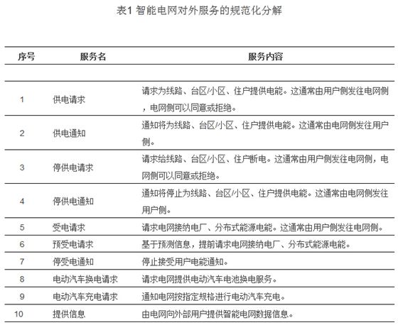 支撐智慧城市的智能電網(wǎng)服務接口設計