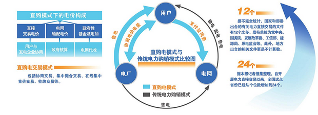 打通電力市場(chǎng)化建設(shè)的突破口 簡(jiǎn)政放權(quán)引來爆發(fā)