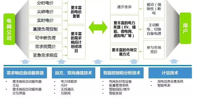 “互聯(lián)網(wǎng)+電網(wǎng)”將探索能源界O2O模式？