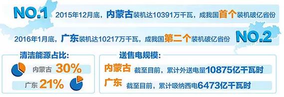 內(nèi)蒙古、廣東電力結(jié)構(gòu)方面有何異同？