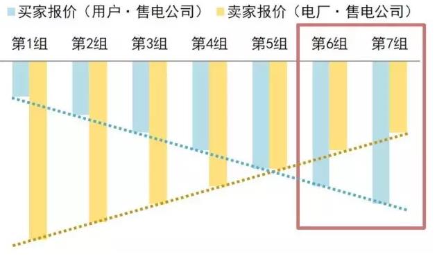 售電公司在電力交易過程中如何報價？