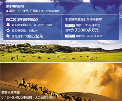 降電價(jià)能省多少錢(qián)？看向內(nèi)蒙古通遼直購(gòu)電試點(diǎn)