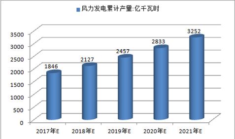 2017年中國(guó)火電、水電、風(fēng)電及核電發(fā)電量預(yù)測(cè)