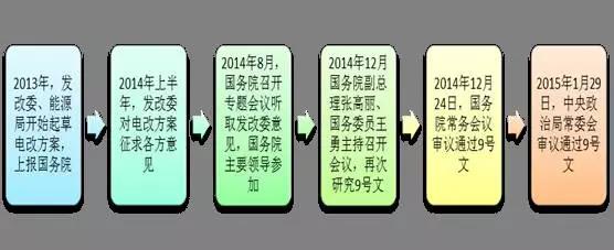 2017年電改將進入第二輪爆發(fā)期 為什么要對電改充滿信心？