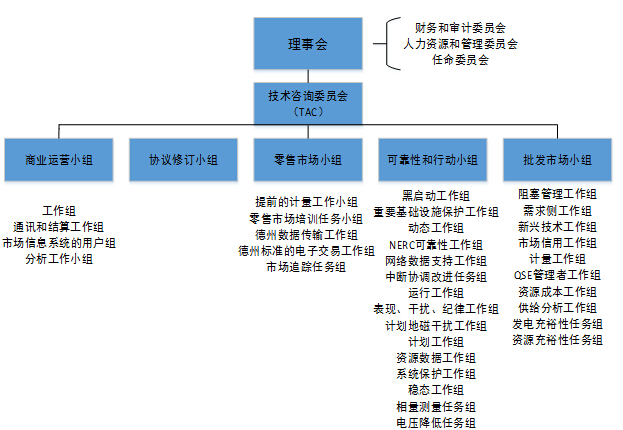 對(duì)比歐美 我國電力交易機(jī)構(gòu)建設(shè)面臨哪些問題？