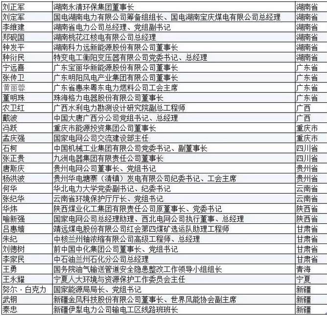 有哪些能源電力大佬將參加兩會？