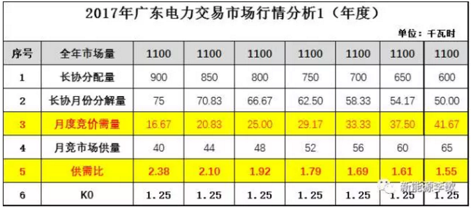 廣東電力交易市場那點事（內(nèi)部版）