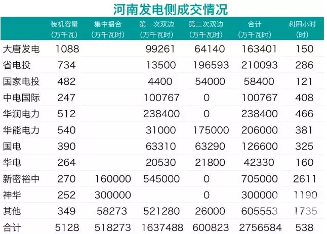 華潤、中電國際零成交 電力用戶也不滿意：河南省雙邊交易何去何從？