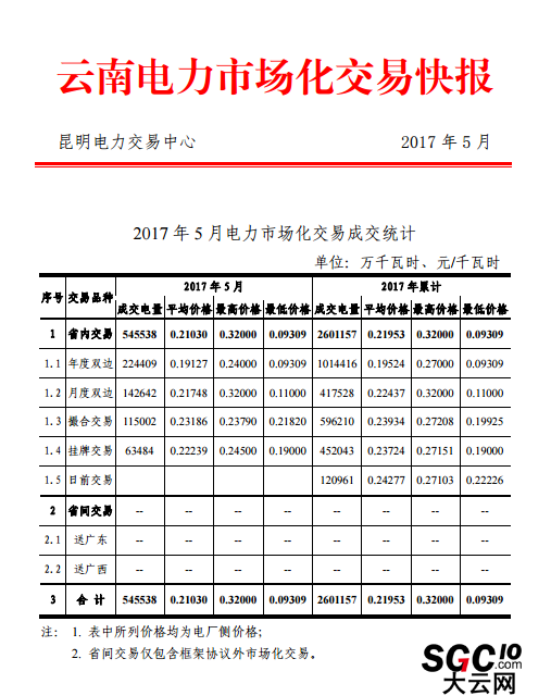云南電力市場化交易快報(bào)（2017年5月）