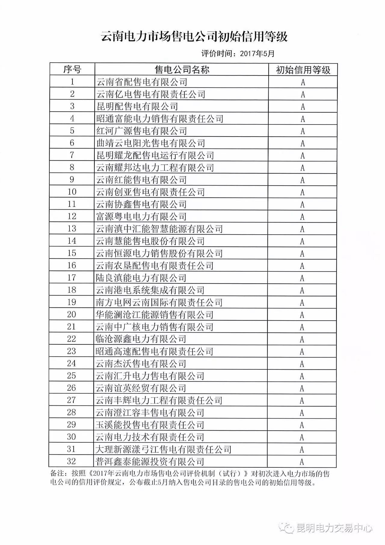 云南放大招：售電公司信用評(píng)價(jià)等級(jí)為D將被強(qiáng)制退出售電市場(chǎng)