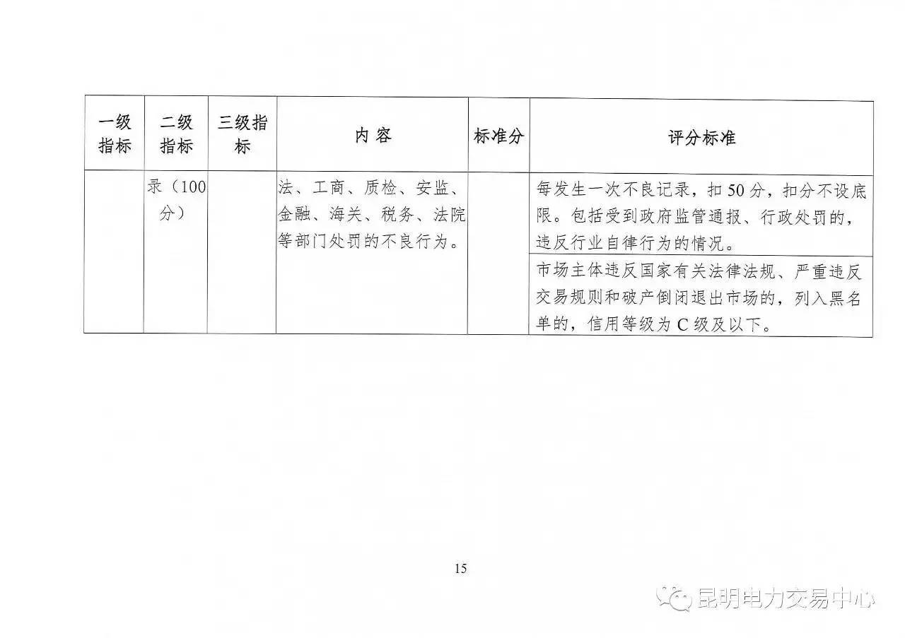 云南放大招：售電公司信用評(píng)價(jià)等級(jí)為D將被強(qiáng)制退出售電市場(chǎng)