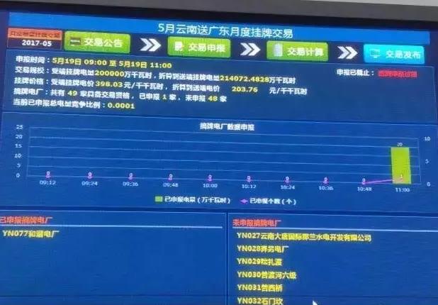 5月云南送廣東月度掛牌交易結(jié)果，落幕還是有內(nèi)幕