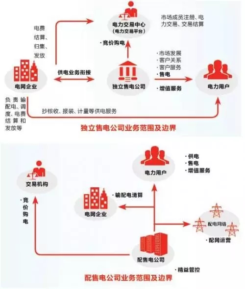 售電之戰(zhàn)：在歷史性機遇中生存還是滅亡？