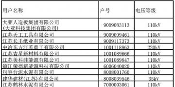 江蘇9、10月份電力集中競價交易準入名單