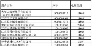 江蘇9、10月份電力集中競價交易準入名單