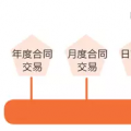 一手交錢一手交電的現(xiàn)貨市場(chǎng)如何備戰(zhàn)？