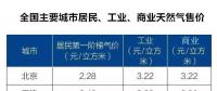 全國主要城市居民、工業(yè)、商業(yè)天然氣售價(jià)表