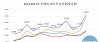 20萬目標(biāo)達(dá)成、25%年度增幅 美國電動汽車市場潛力有多大?