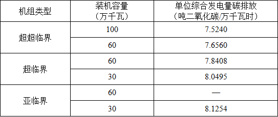 湖北省2017年碳排放權(quán)配額分配方案：電力、熱力及熱電聯(lián)產(chǎn)行業(yè)采用標(biāo)桿法