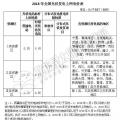 補貼下降 如何保證分布式光伏項目的投資收益率？
