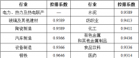 湖北省2017年碳排放權(quán)配額分配方案：電力、熱力及熱電聯(lián)產(chǎn)行業(yè)采用標(biāo)桿法