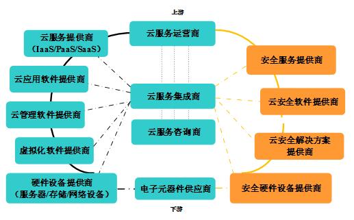 云安全多維關系剖析之產業(yè)篇――云計算安全產業(yè)觀察與思考