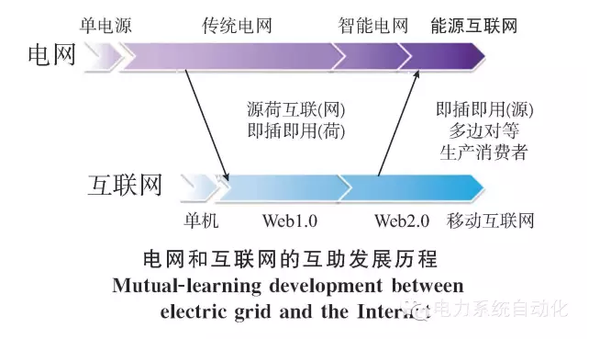 【關(guān)注】能源互聯(lián)網(wǎng)的六大看點(diǎn) 你知道多少？