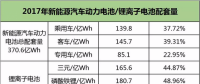 動(dòng)力電池下半場迎來淘汰賽，提升能量密度成為晉級(jí)之路