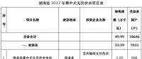 共49.99萬(wàn)kw！湖南省公示2017年集中式光伏扶貧項(xiàng)目