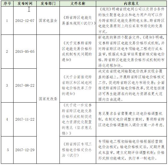 大云網(wǎng)電力交易分析：跨省跨區(qū)電能交易，你準備好了嗎？