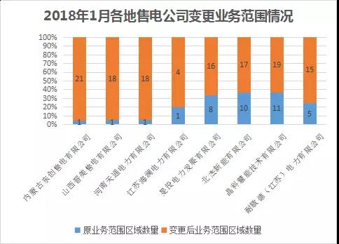 中國(guó)電力市場(chǎng)交易報(bào)告：1月各地新增售電公司128家，萬億市場(chǎng)背后迎來發(fā)展瓶頸
